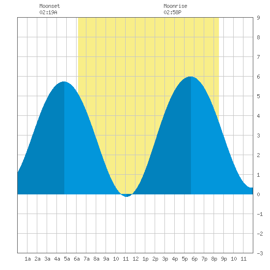 Limehouse Bridge tide chart for Saturday, June 19, 2021