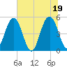 Limehouse Bridge tide chart for Saturday, June 19, 2021