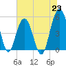 Limehouse Bridge tide chart for Wednesday, June 23, 2021