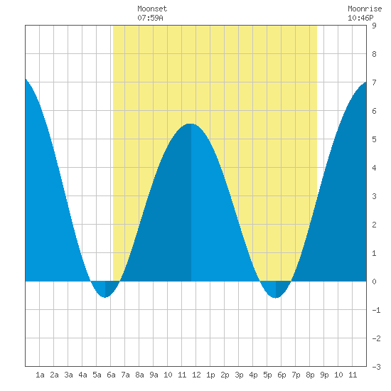 Limehouse Bridge tide chart for Saturday, June 26, 2021