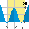 Limehouse Bridge tide chart for Saturday, June 26, 2021