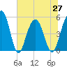 Limehouse Bridge tide chart for Sunday, June 27, 2021