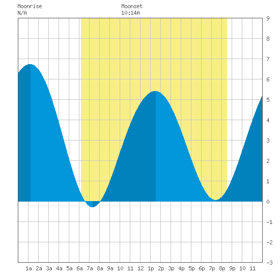 Limehouse Bridge tide chart for Monday, June 28, 2021