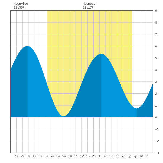 Limehouse Bridge tide chart for Wednesday, June 30, 2021