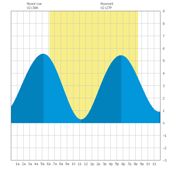 Limehouse Bridge tide chart for Thursday, June 3, 2021