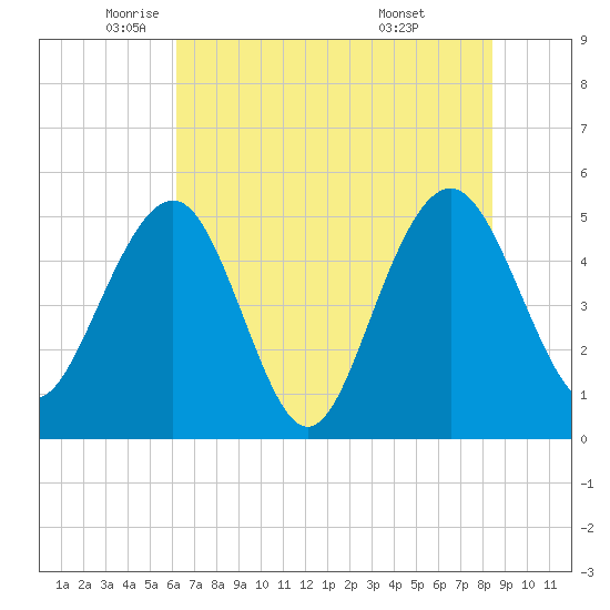 Limehouse Bridge tide chart for Friday, June 4, 2021