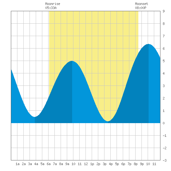 Limehouse Bridge tide chart for Wednesday, June 9, 2021