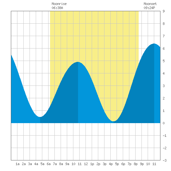 Limehouse Bridge tide chart for Saturday, July 10, 2021