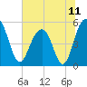 Limehouse Bridge tide chart for Sunday, July 11, 2021
