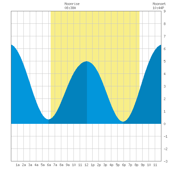 Limehouse Bridge tide chart for Monday, July 12, 2021