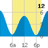 Limehouse Bridge tide chart for Monday, July 12, 2021