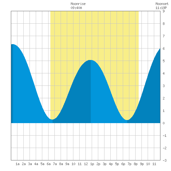 Limehouse Bridge tide chart for Tuesday, July 13, 2021