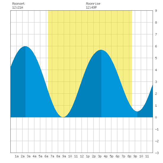 Limehouse Bridge tide chart for Friday, July 16, 2021