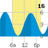 Limehouse Bridge tide chart for Friday, July 16, 2021
