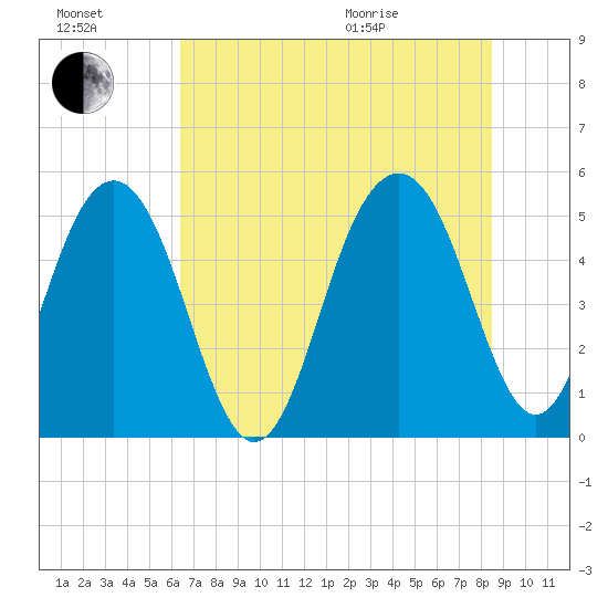 Limehouse Bridge tide chart for Saturday, July 17, 2021