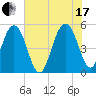 Limehouse Bridge tide chart for Saturday, July 17, 2021