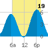 Limehouse Bridge tide chart for Monday, July 19, 2021