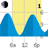 Limehouse Bridge tide chart for Thursday, July 1, 2021