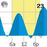 Limehouse Bridge tide chart for Friday, July 23, 2021