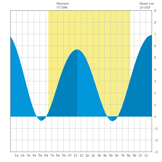 Limehouse Bridge tide chart for Sunday, July 25, 2021