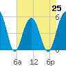 Limehouse Bridge tide chart for Sunday, July 25, 2021