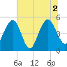 Limehouse Bridge tide chart for Friday, July 2, 2021