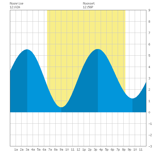 Limehouse Bridge tide chart for Friday, July 30, 2021