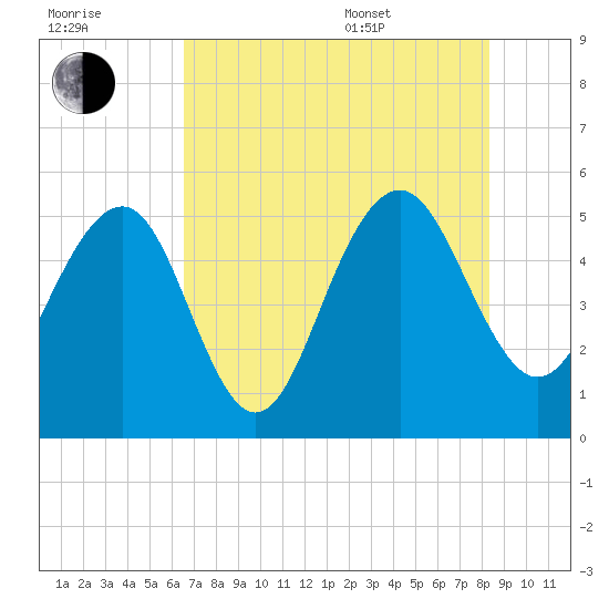 Limehouse Bridge tide chart for Saturday, July 31, 2021