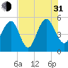 Limehouse Bridge tide chart for Saturday, July 31, 2021