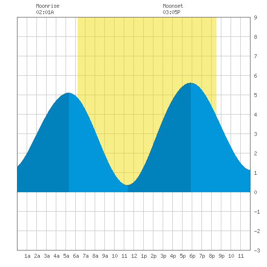 Limehouse Bridge tide chart for Saturday, July 3, 2021