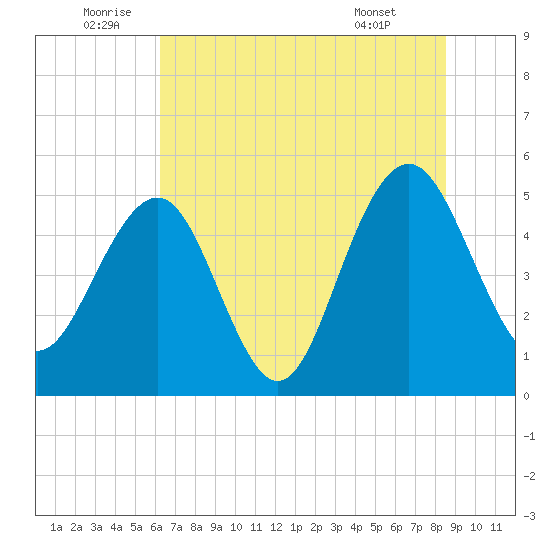 Limehouse Bridge tide chart for Sunday, July 4, 2021