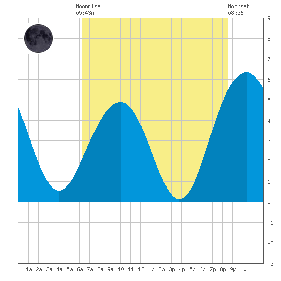 Limehouse Bridge tide chart for Friday, July 9, 2021