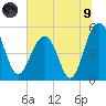 Limehouse Bridge tide chart for Friday, July 9, 2021