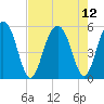 Limehouse Bridge tide chart for Thursday, August 12, 2021