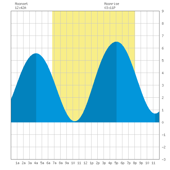 Limehouse Bridge tide chart for Monday, August 16, 2021