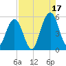 Limehouse Bridge tide chart for Tuesday, August 17, 2021