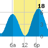 Limehouse Bridge tide chart for Wednesday, August 18, 2021