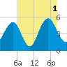 Limehouse Bridge tide chart for Sunday, August 1, 2021