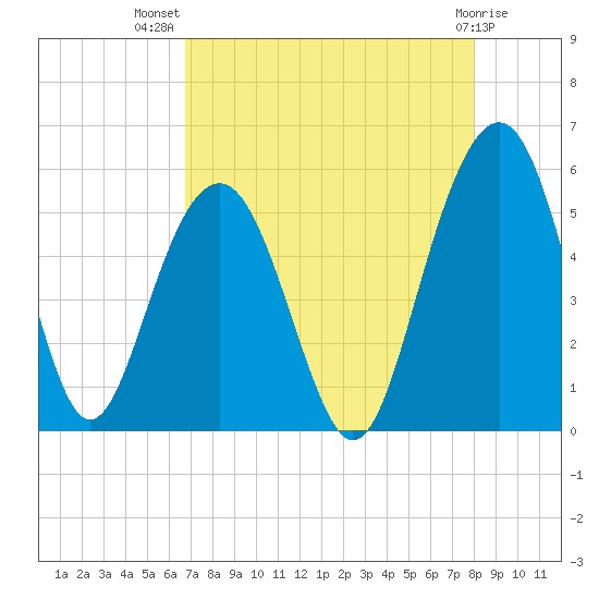 Limehouse Bridge tide chart for Friday, August 20, 2021