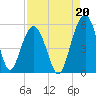 Limehouse Bridge tide chart for Friday, August 20, 2021