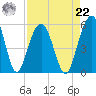 Limehouse Bridge tide chart for Sunday, August 22, 2021