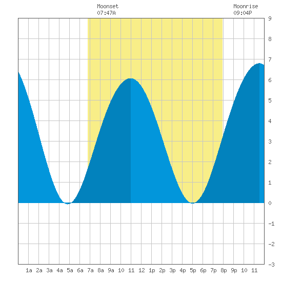 Limehouse Bridge tide chart for Monday, August 23, 2021