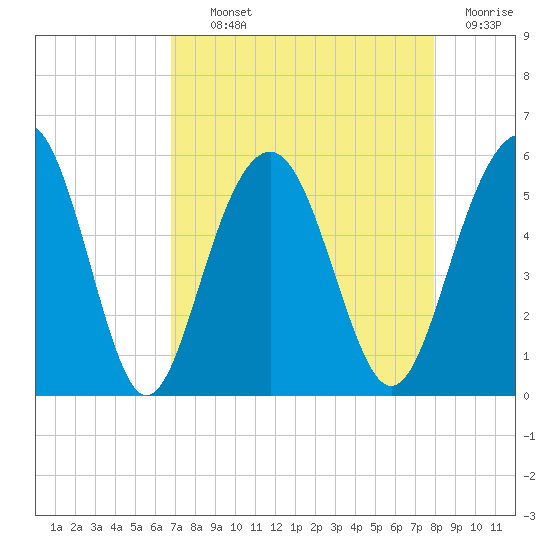 Limehouse Bridge tide chart for Tuesday, August 24, 2021