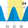 Limehouse Bridge tide chart for Tuesday, August 24, 2021