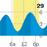 Limehouse Bridge tide chart for Sunday, August 29, 2021