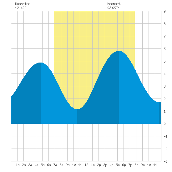 Limehouse Bridge tide chart for Tuesday, August 31, 2021