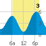 Limehouse Bridge tide chart for Tuesday, August 3, 2021