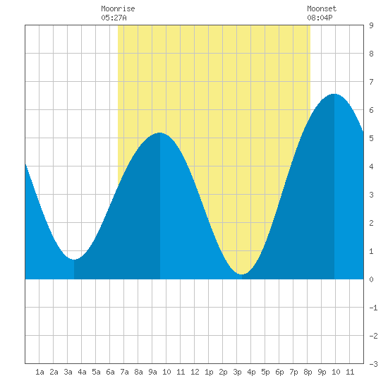Limehouse Bridge tide chart for Saturday, August 7, 2021