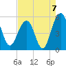 Limehouse Bridge tide chart for Saturday, August 7, 2021