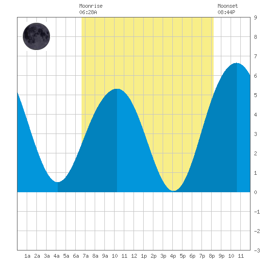 Limehouse Bridge tide chart for Sunday, August 8, 2021